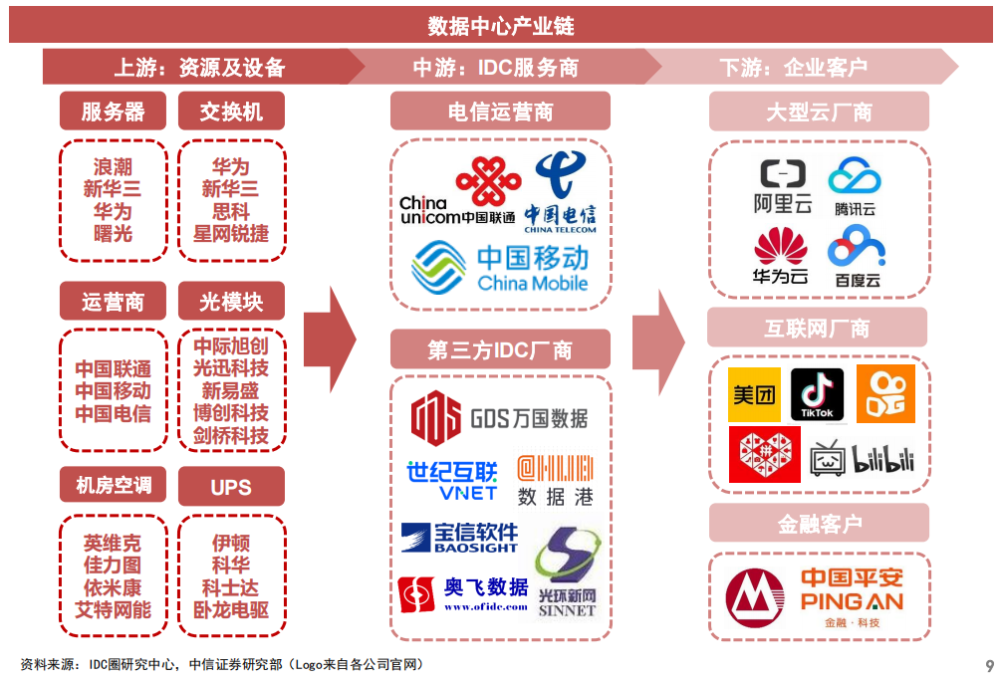 數(shù)字經(jīng)濟(jì)核心基建！數(shù)據(jù)中心迎政策利好，產(chǎn)業(yè)鏈?zhǔn)芤嫔鲜泄疽挥[